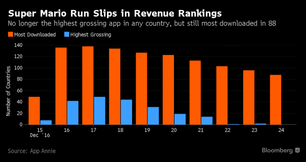 Super Mario Run makes $14m in three days - but Nintendo shares